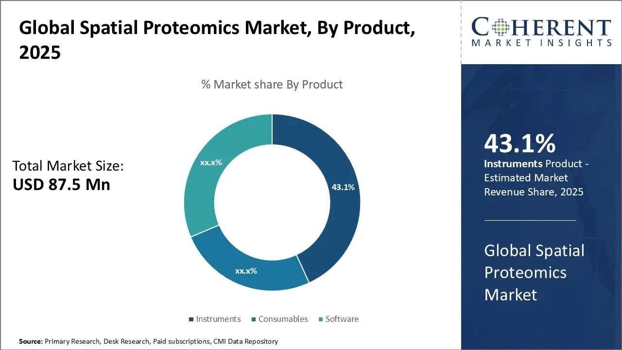 Spatial Proteomics Market By Product