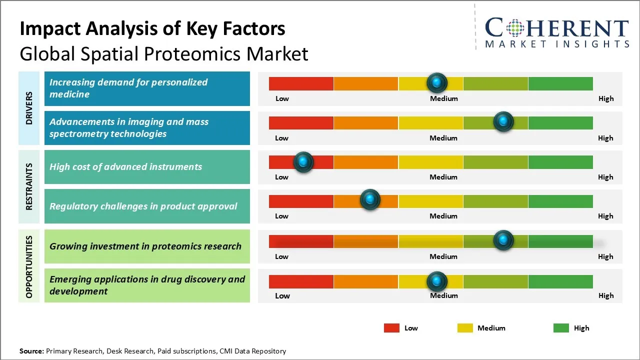 Spatial Proteomics Market Concentration By Players