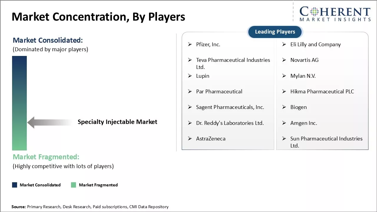 Specialty Injectable Market Concentration By Players