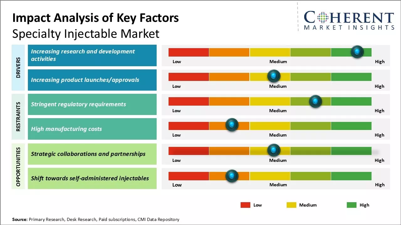 Specialty Injectable Market Key Factors