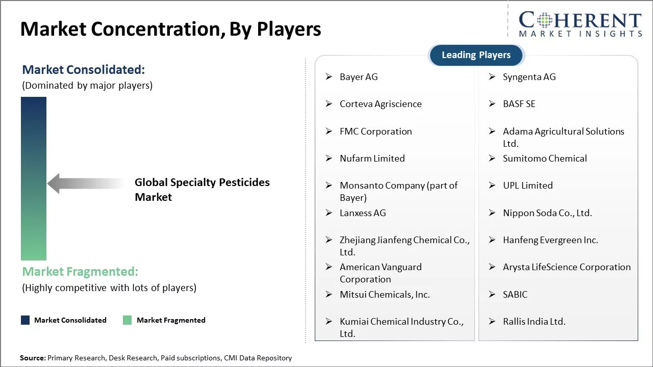 Specialty Pesticides Market Concentration By Players