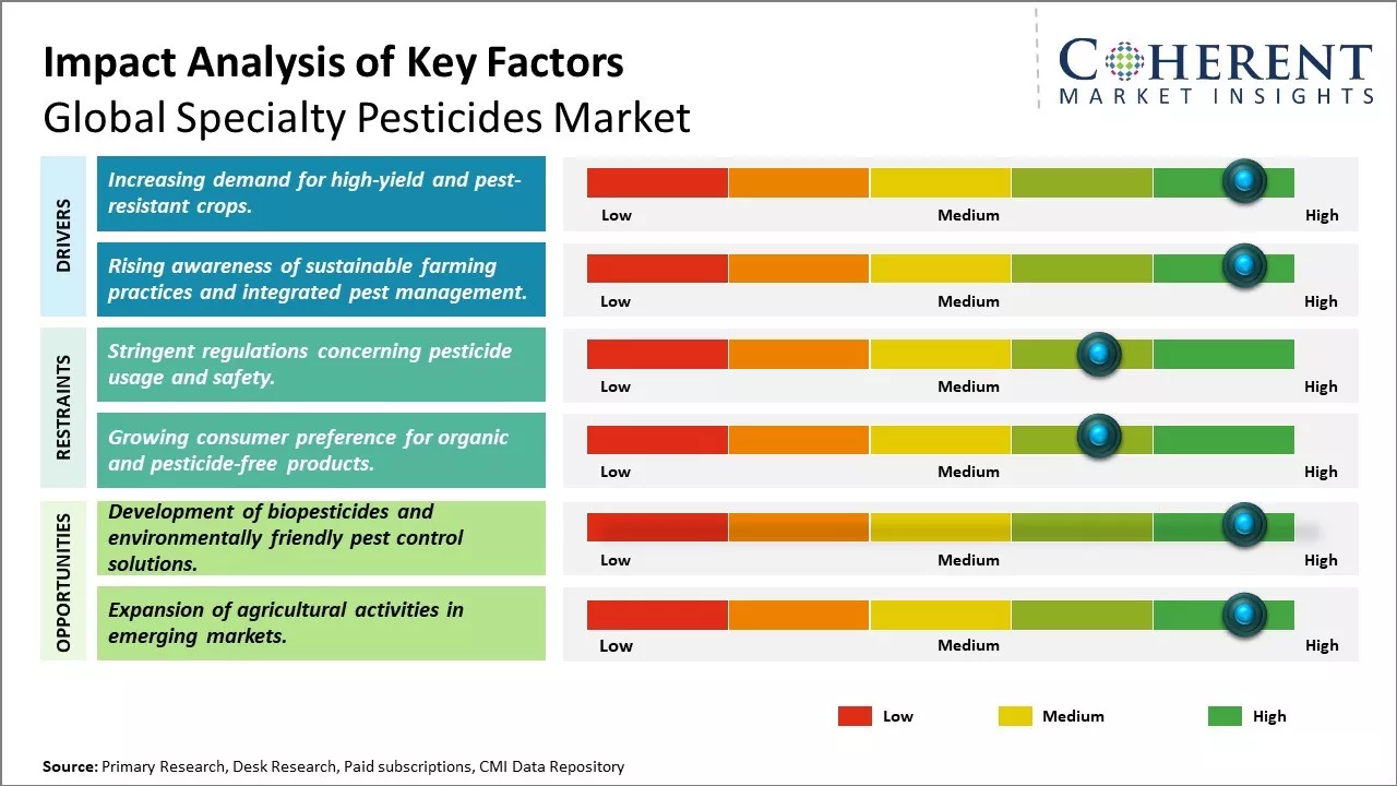 Specialty Pesticides Market Key Factors