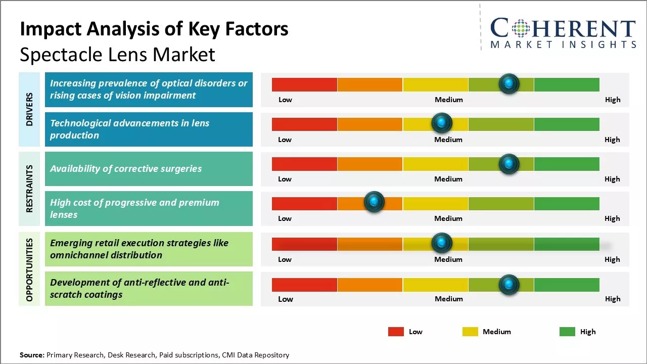 Spectacle Lens Market Key Factors