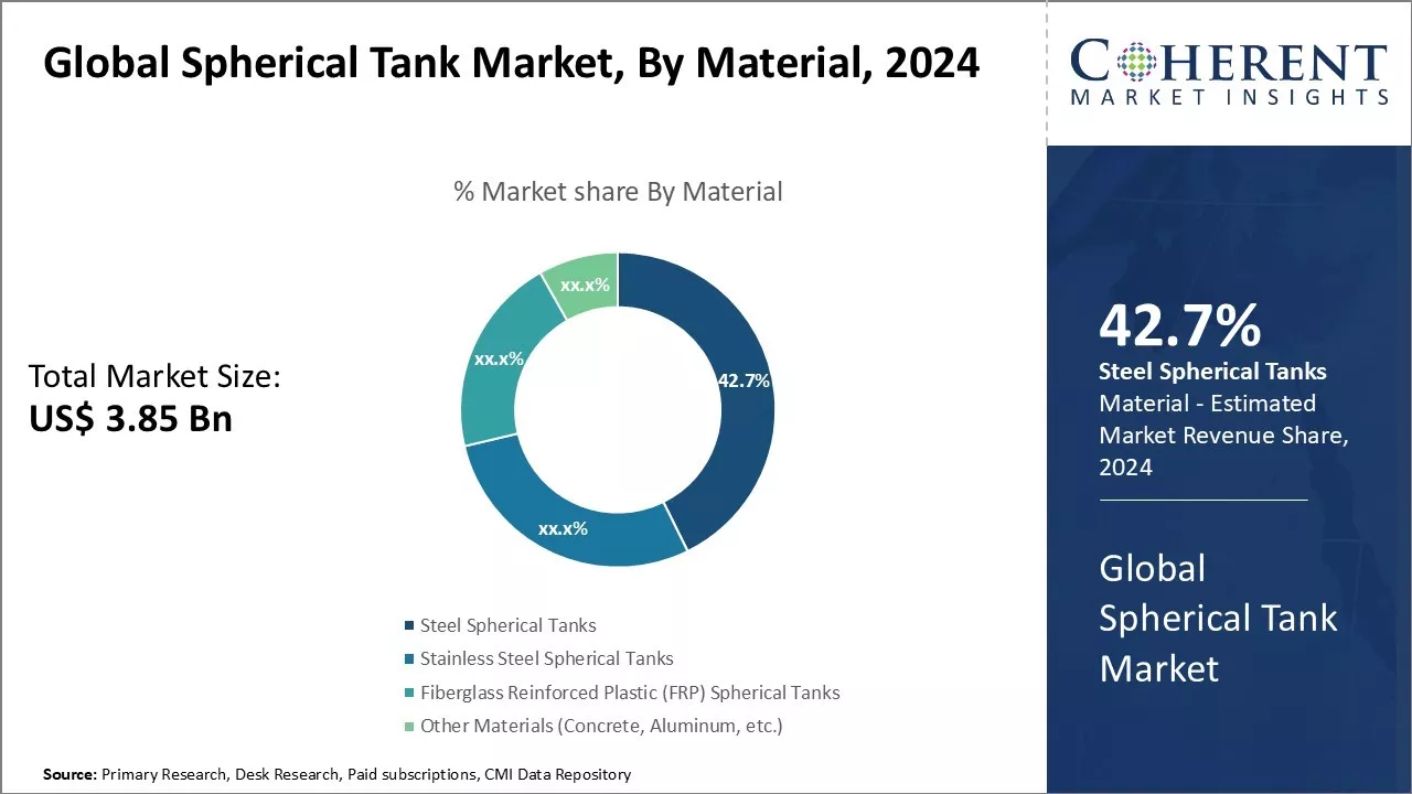 Spherical Tank Market By Material