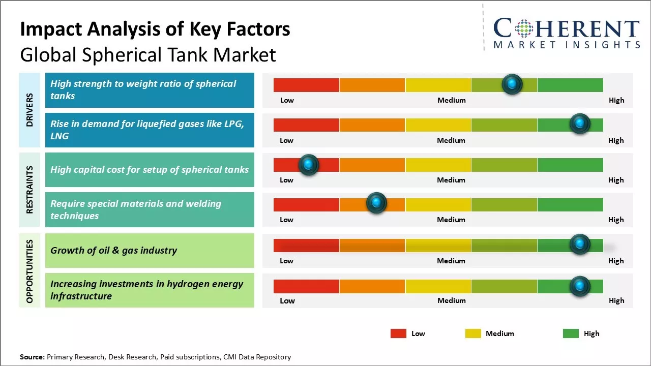 Spherical Tank Market Key Factors