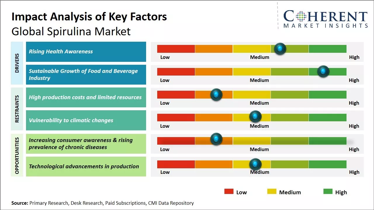 Spirulina Market Key Factors