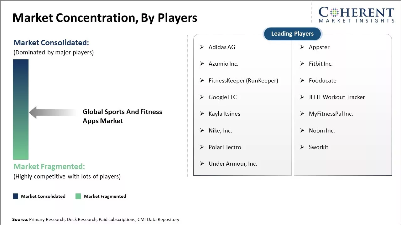 Sports And Fitness Apps Market Concentration By Players