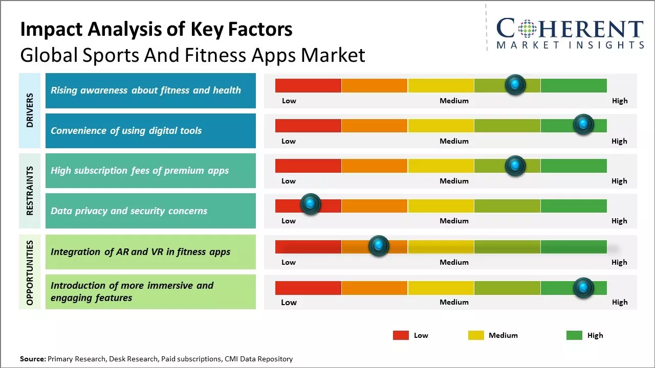 Sports And Fitness Apps Market Key Factors