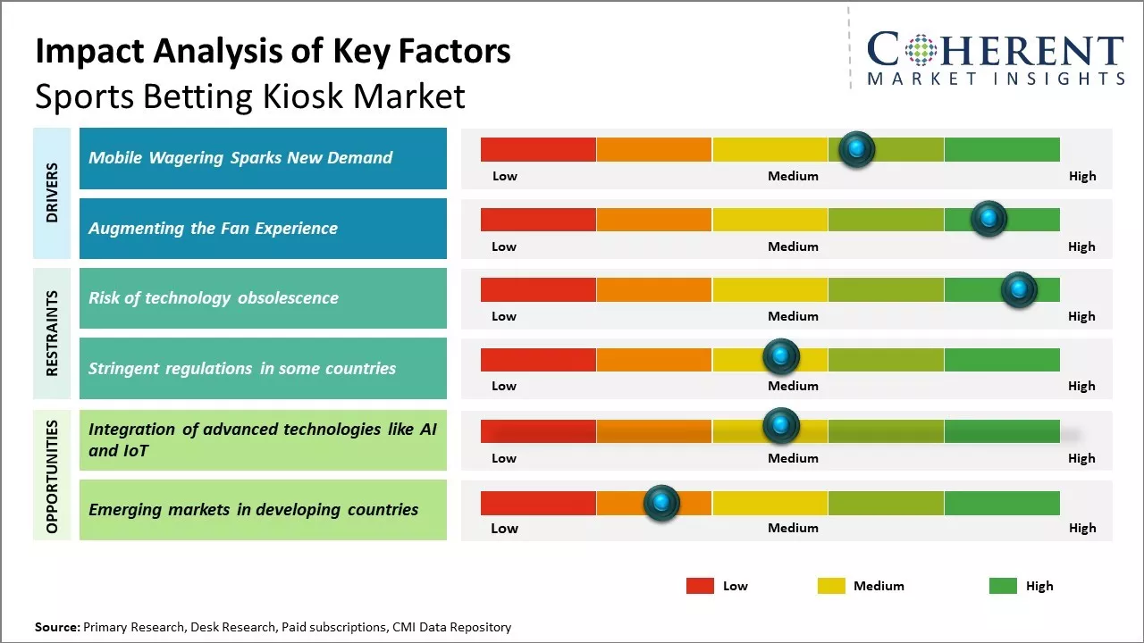 Sports Betting Kiosk Market Key Factors