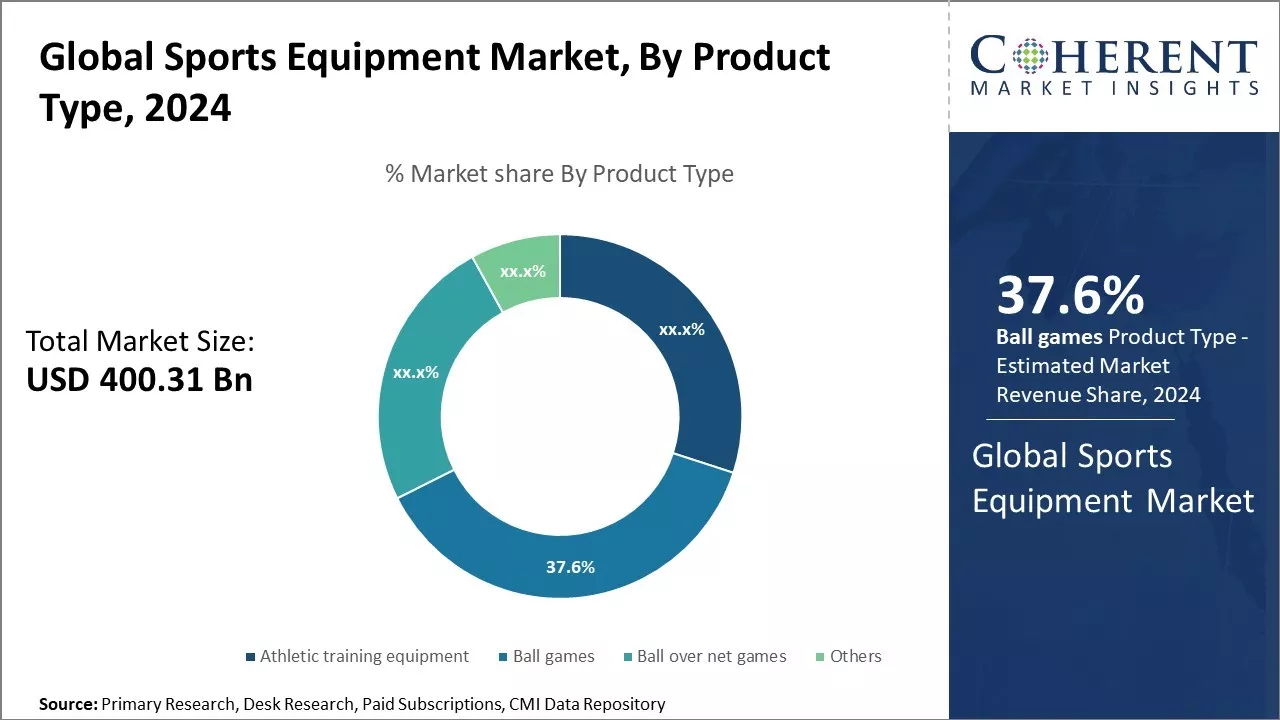 Sports Equipment Market By Product Type