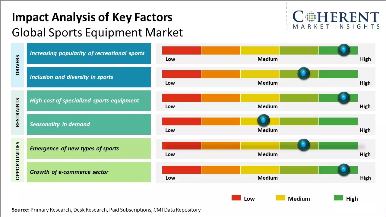 Sports Equipment Market Key Factors