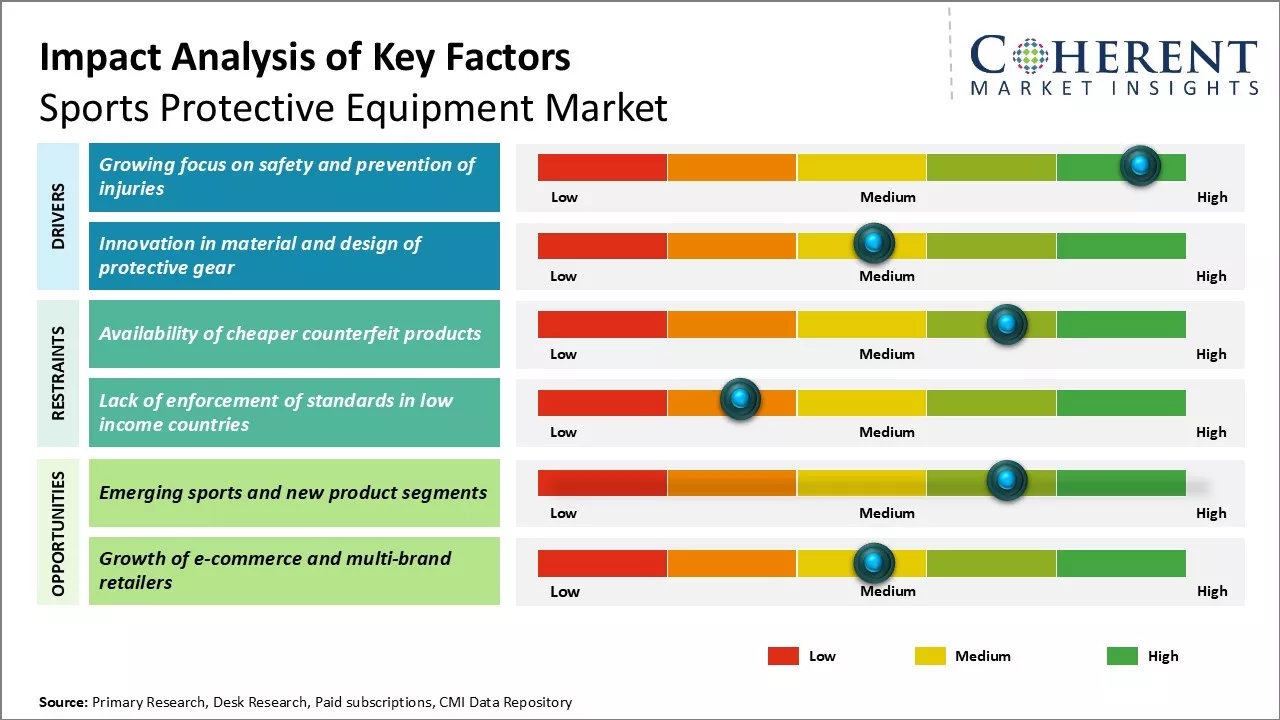 Sports Protective Equipment Market Key Factors