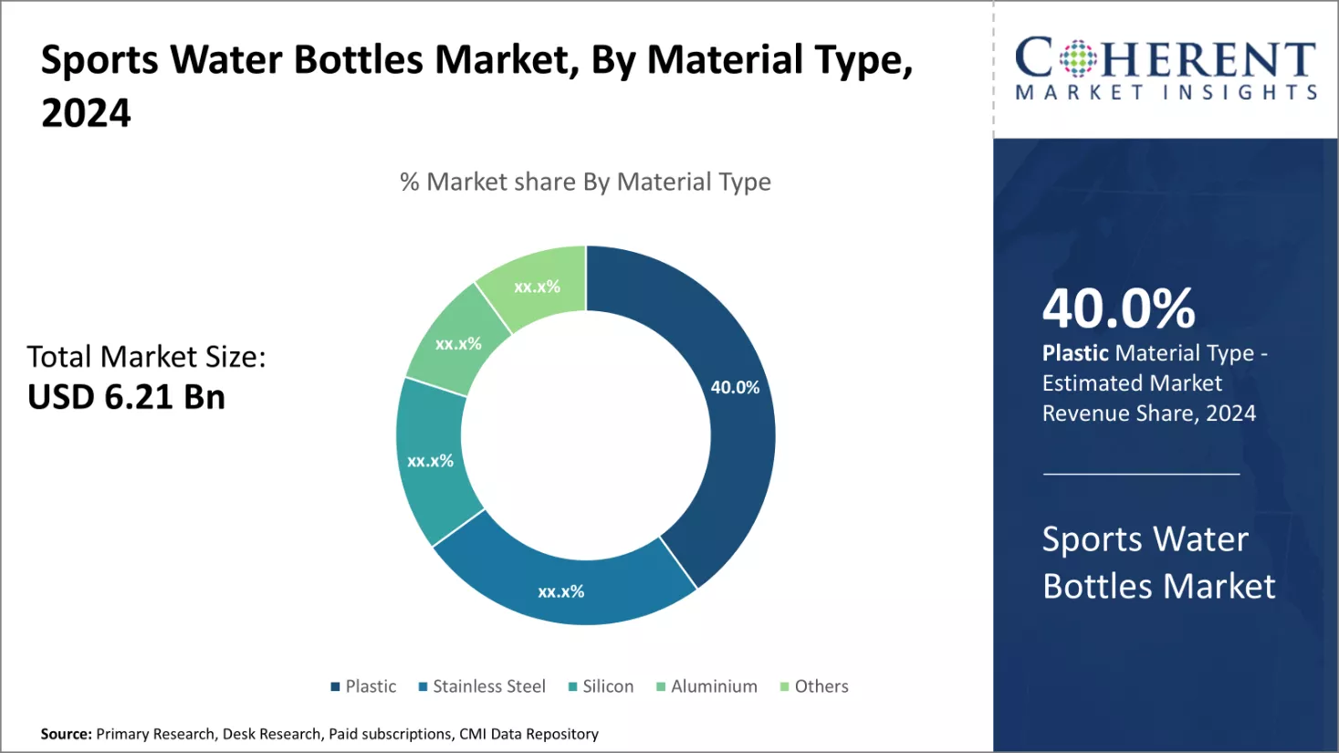 Sports Water Bottles Market By Material Type