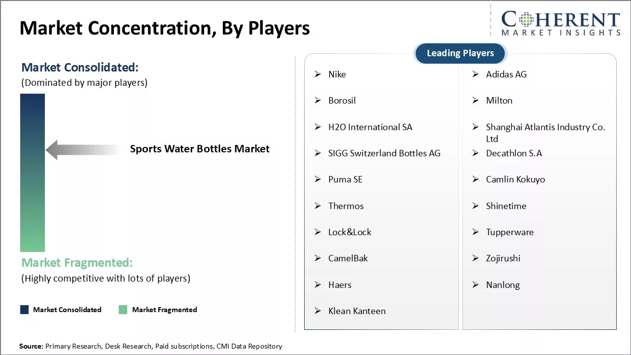 Sports Water Bottles Market Concentration By Players