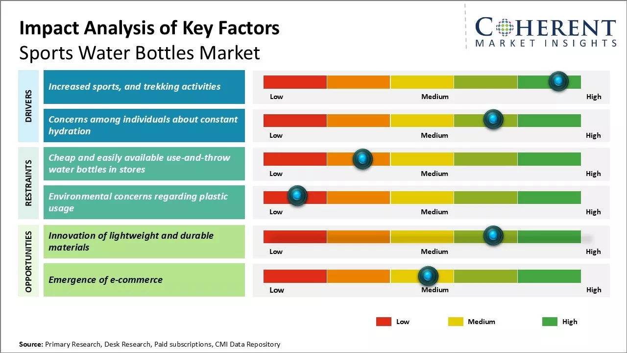 Sports Water Bottles Market Key Factors