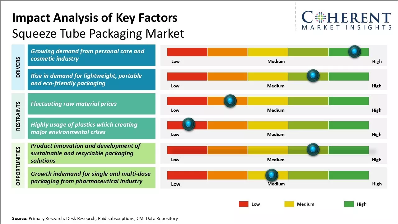 Squeeze Tube Packaging Market Key Factors