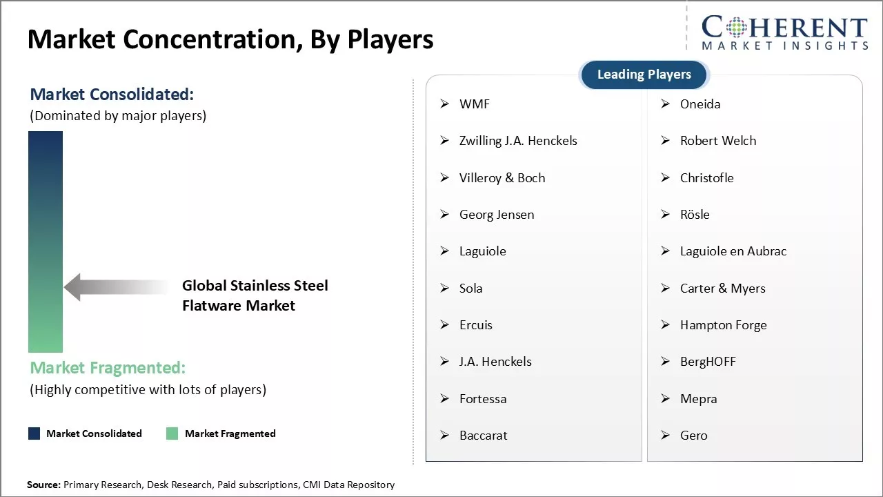 Stainless Steel Flatware Market Concentration By Players