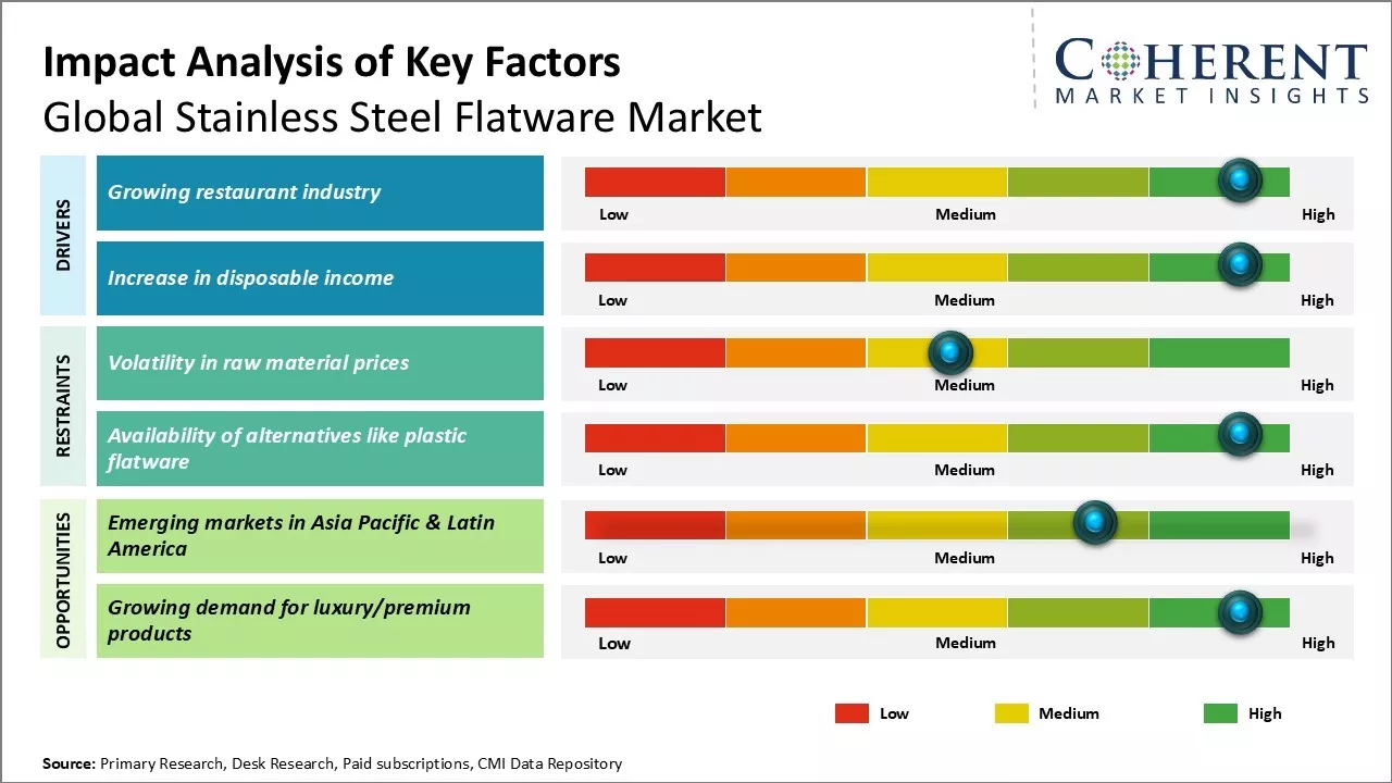 Stainless Steel Flatware Market Key Factors