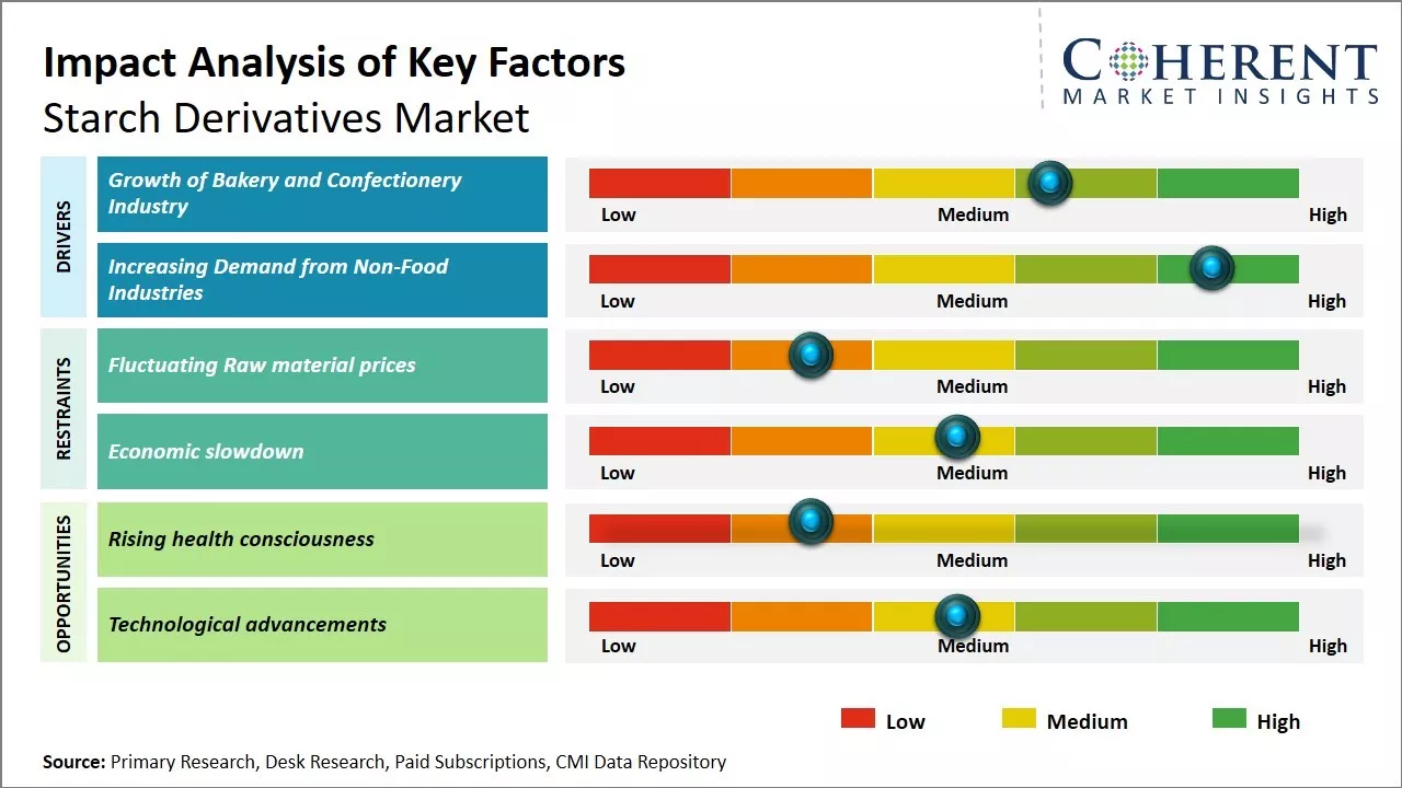 Starch Derivatives Market Key Factors