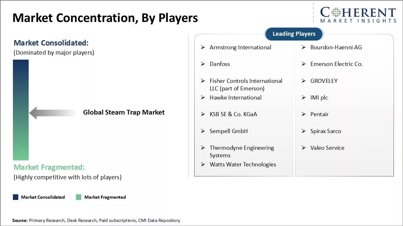 Steam Trap Market Concentration By Players