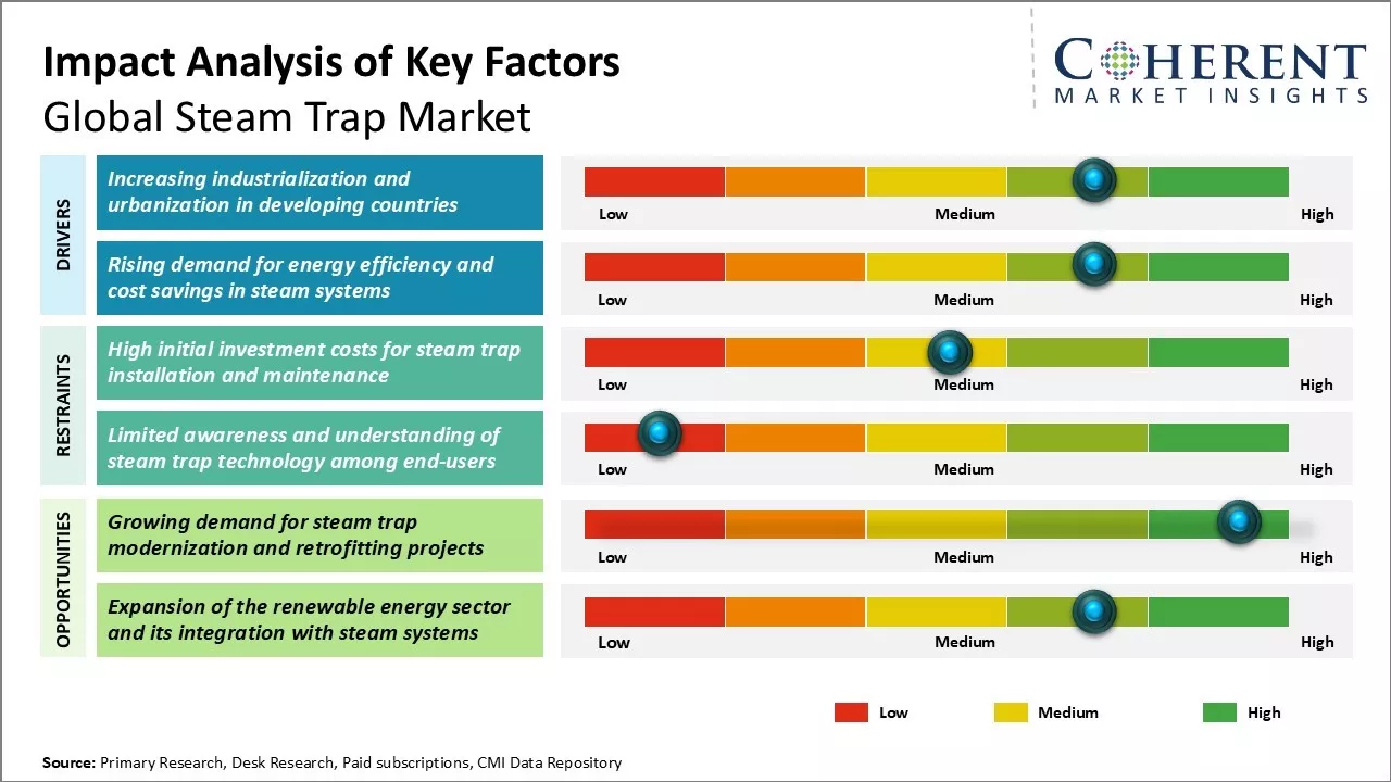 Steam Trap Market Key Factors