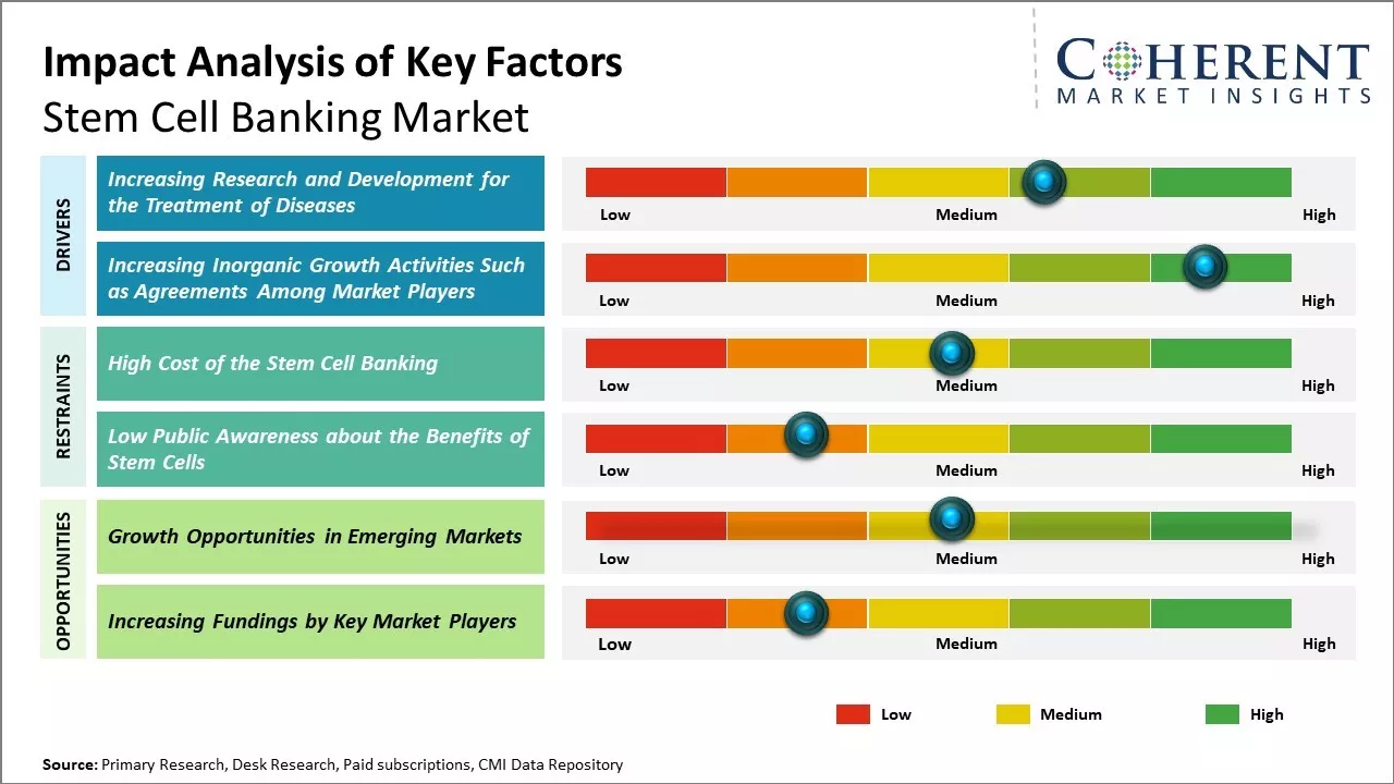 Stem Cell Banking Market Key Factors
