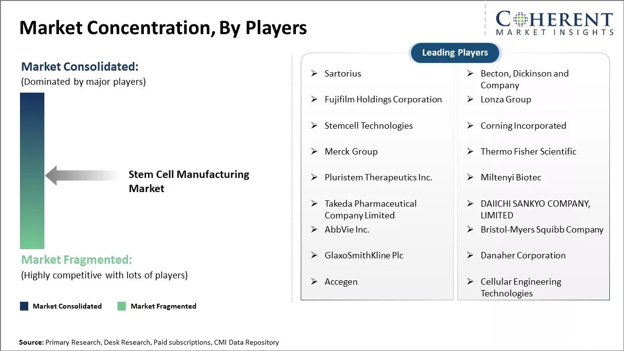 Stem Cell Manufacturing Market Concentration By Players