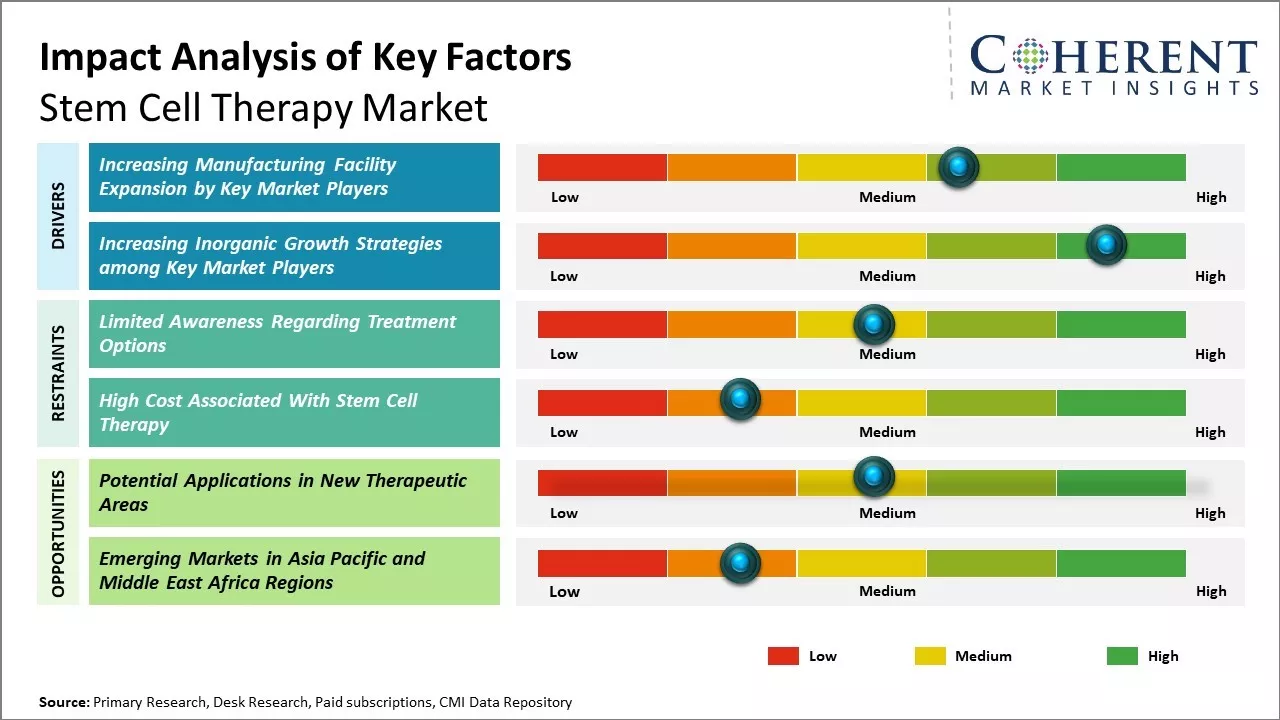 Stem Cell Therapy Market Key Factors