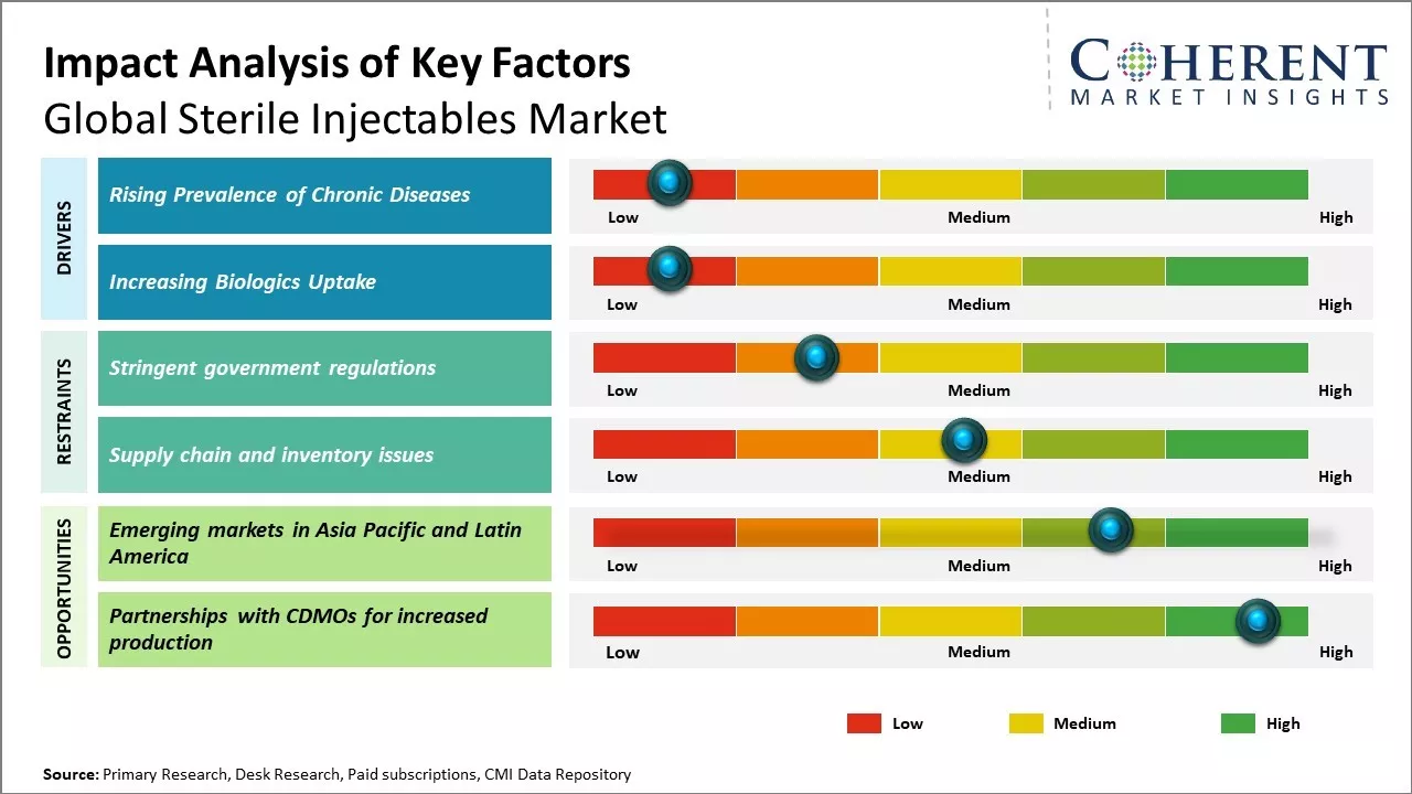 Sterile Injectables Market Key Factors