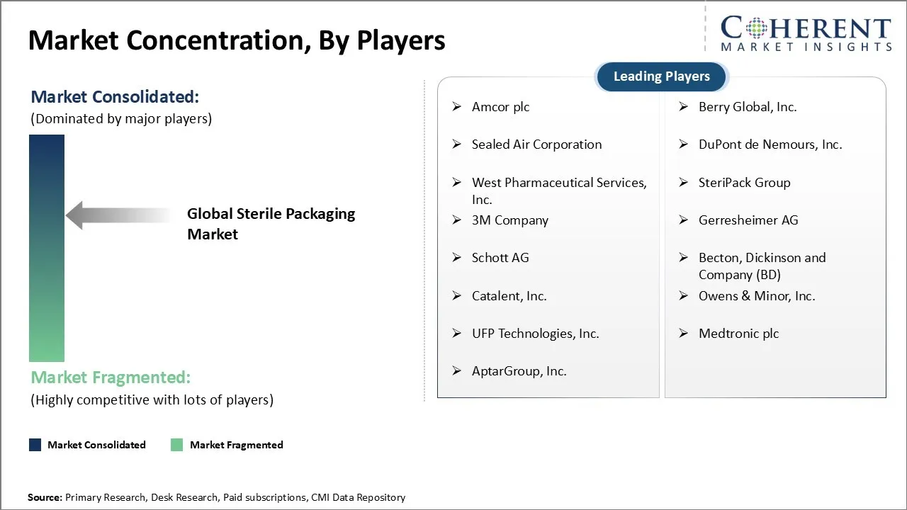 Sterile Packaging Market Concentration By Players