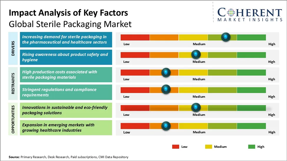 Sterile Packaging Market Key Factors