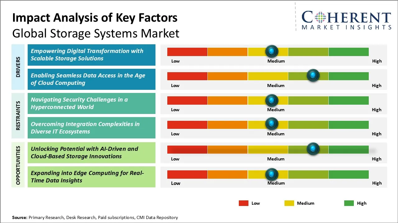 Storage Systems Market Key Factors