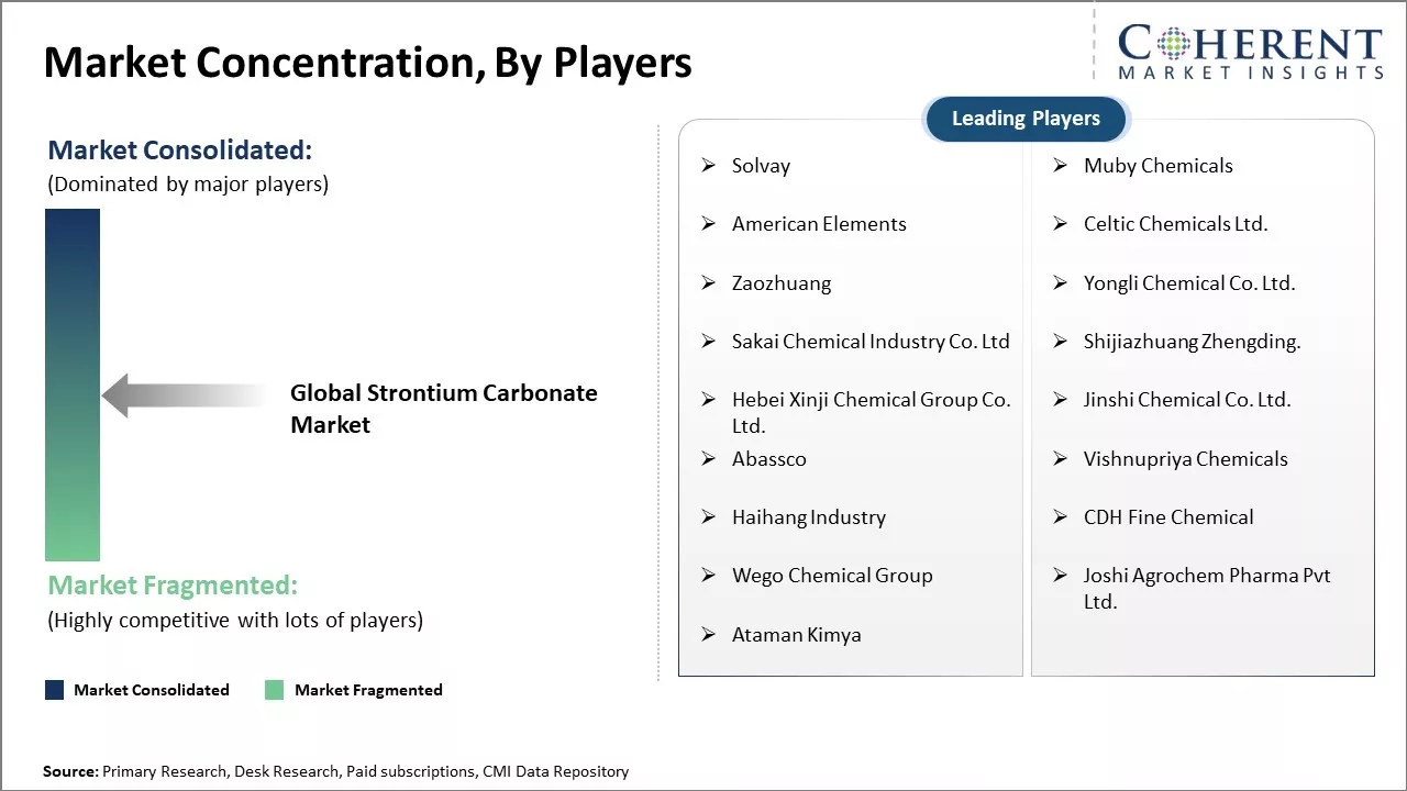 Strontium Carbonate Market Concentration By Players