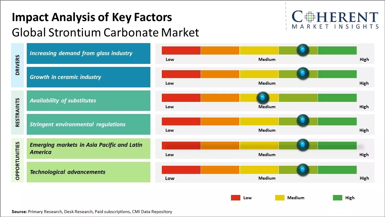 Strontium Carbonate Market Key Factors