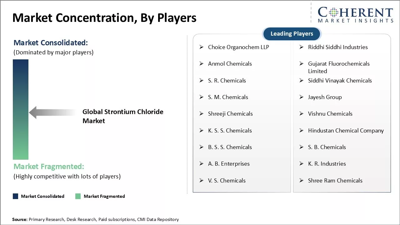 Strontium Chloride Market Concentration By Players