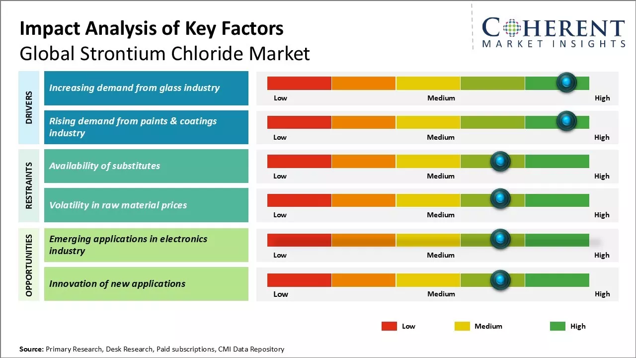 Strontium Chloride Market Key Factors