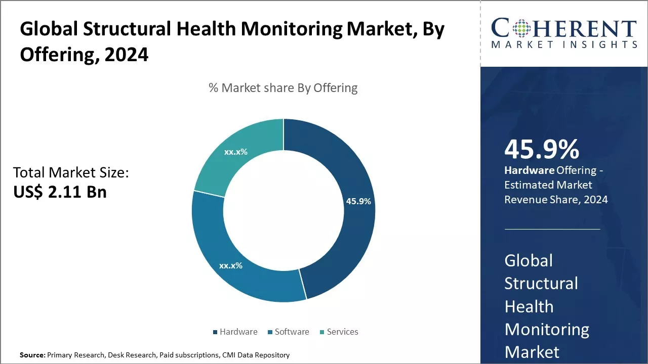Structural Health Monitoring Market By Offering