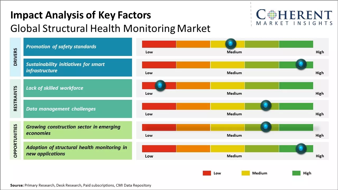 Structural Health Monitoring Market Key Factors