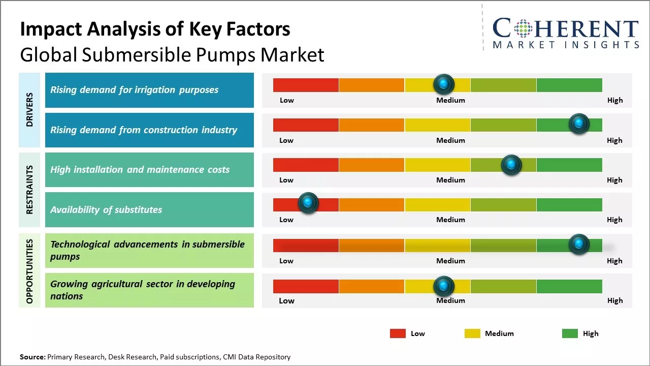 Submersible Pumps Market Key Factors