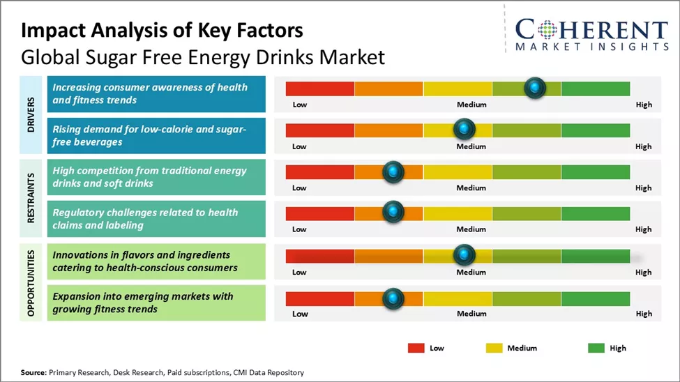 Sugar Free Energy Drinks Market Key Factors