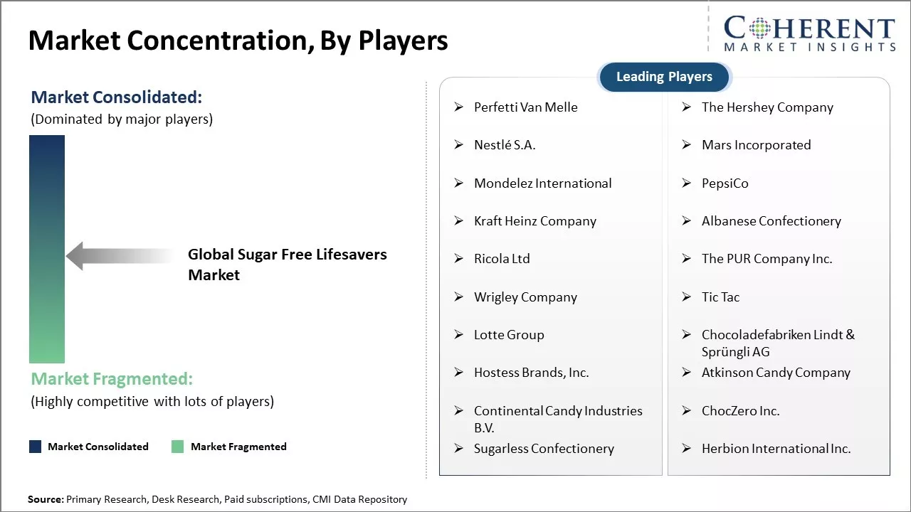 Sugar Free Lifesavers Market Concentration By Players