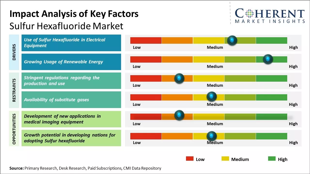 Sulfur Hexafluoride Market Key Factors