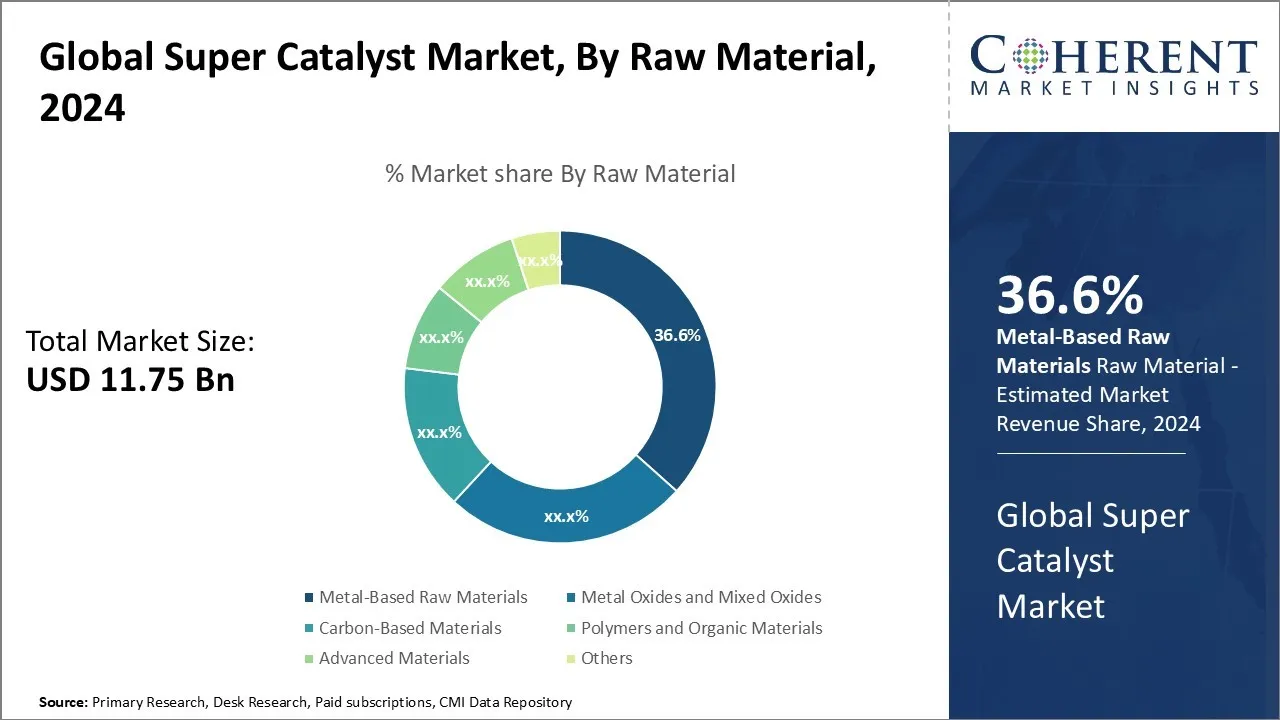 Super Catalyst Market By Raw Material