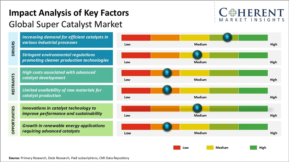 Super Catalyst Market Key Factors