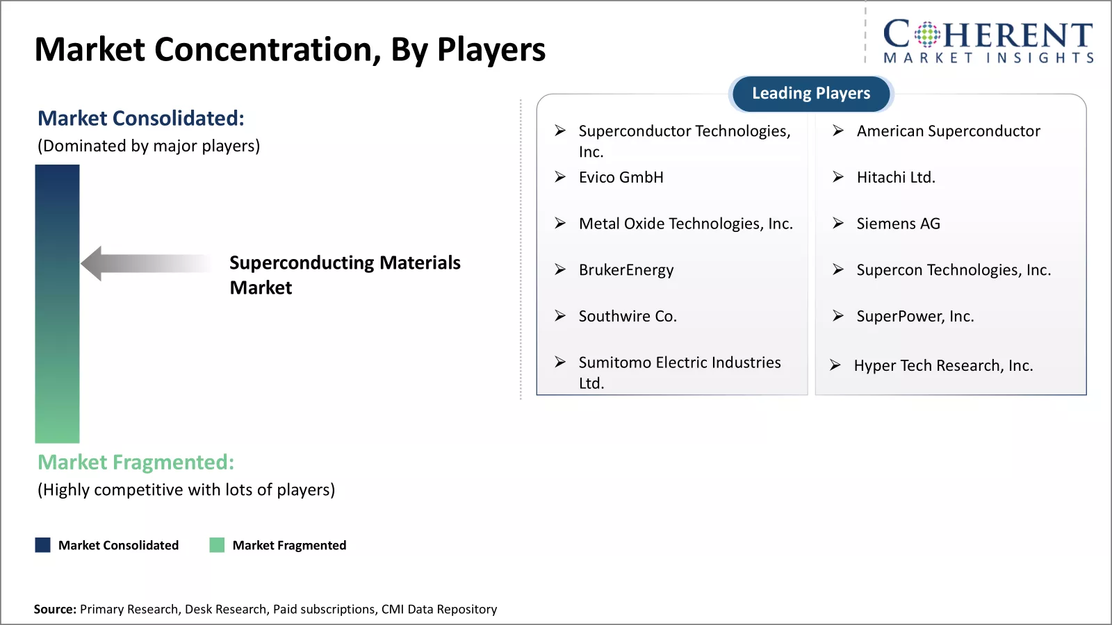 Superconducting Materials Market Concentration By Players