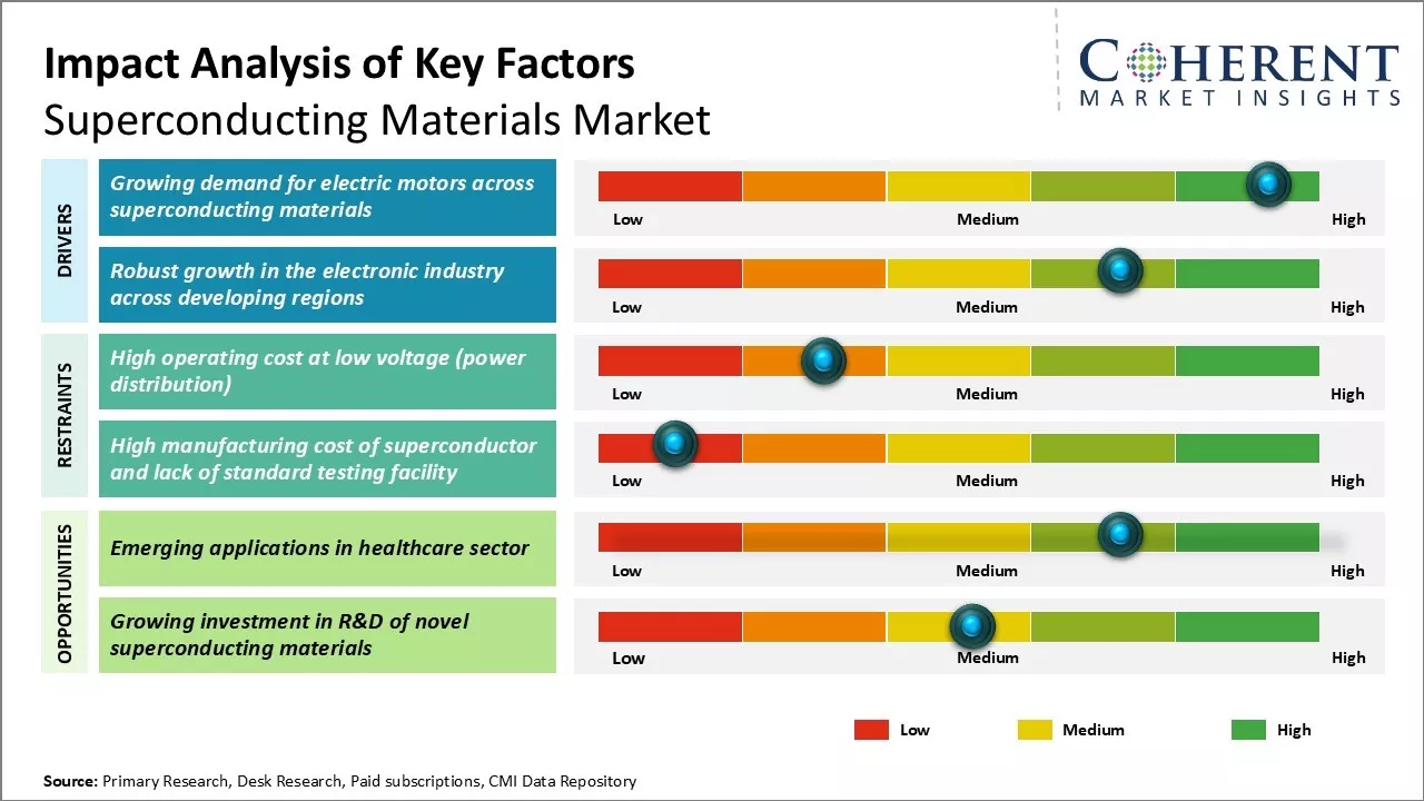 Superconducting Materials Market Key Factors