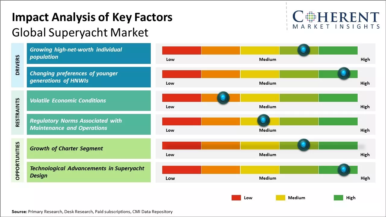 Superyacht Market Key Factors