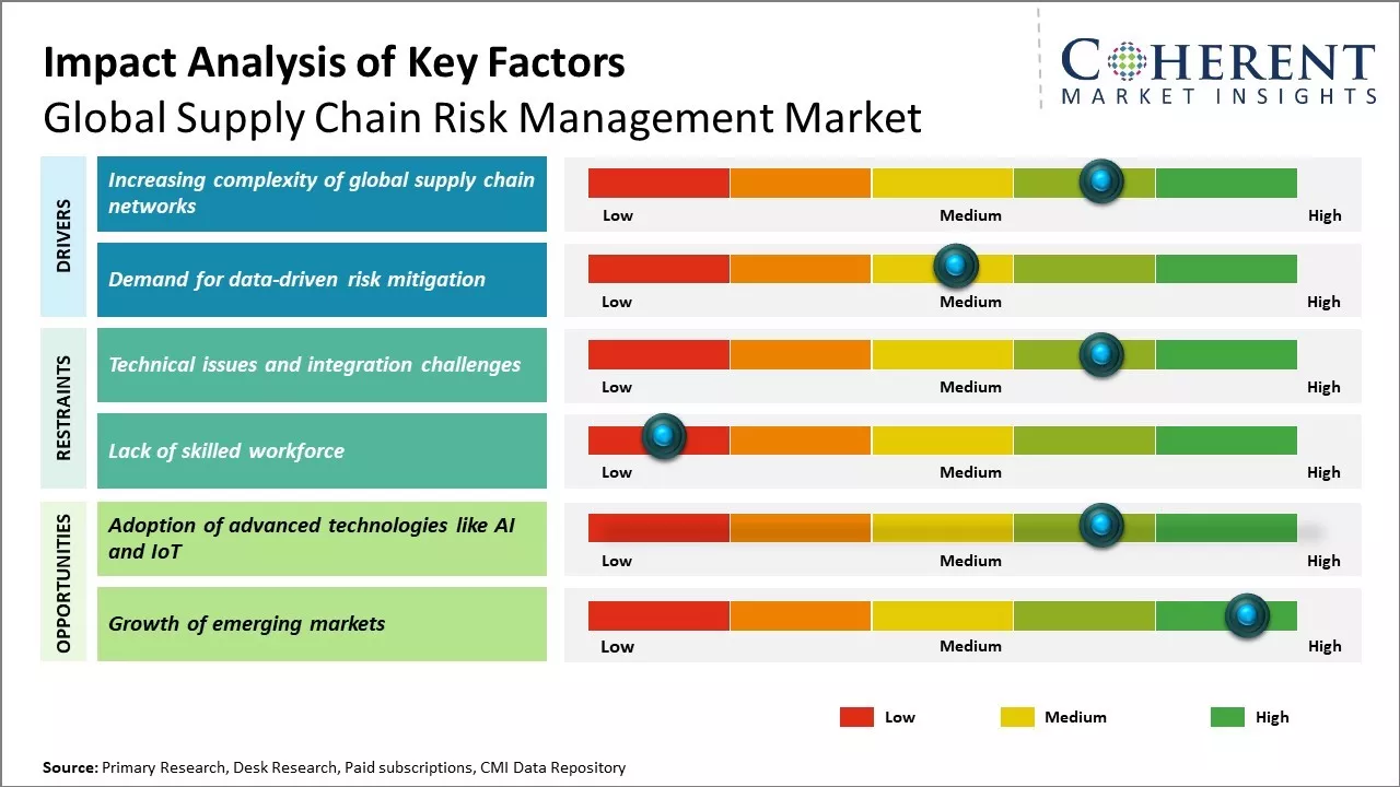 Supply Chain Risk Management Market Key Factors