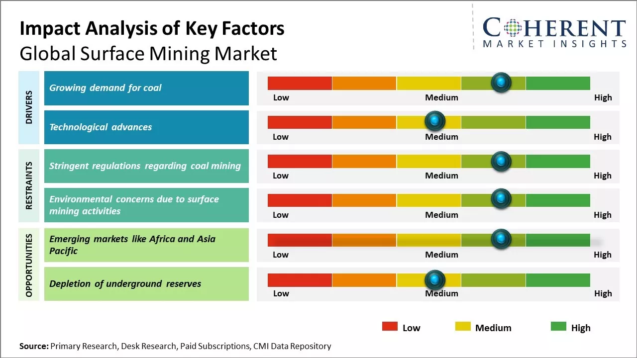 Surface Mining Market Key Factors