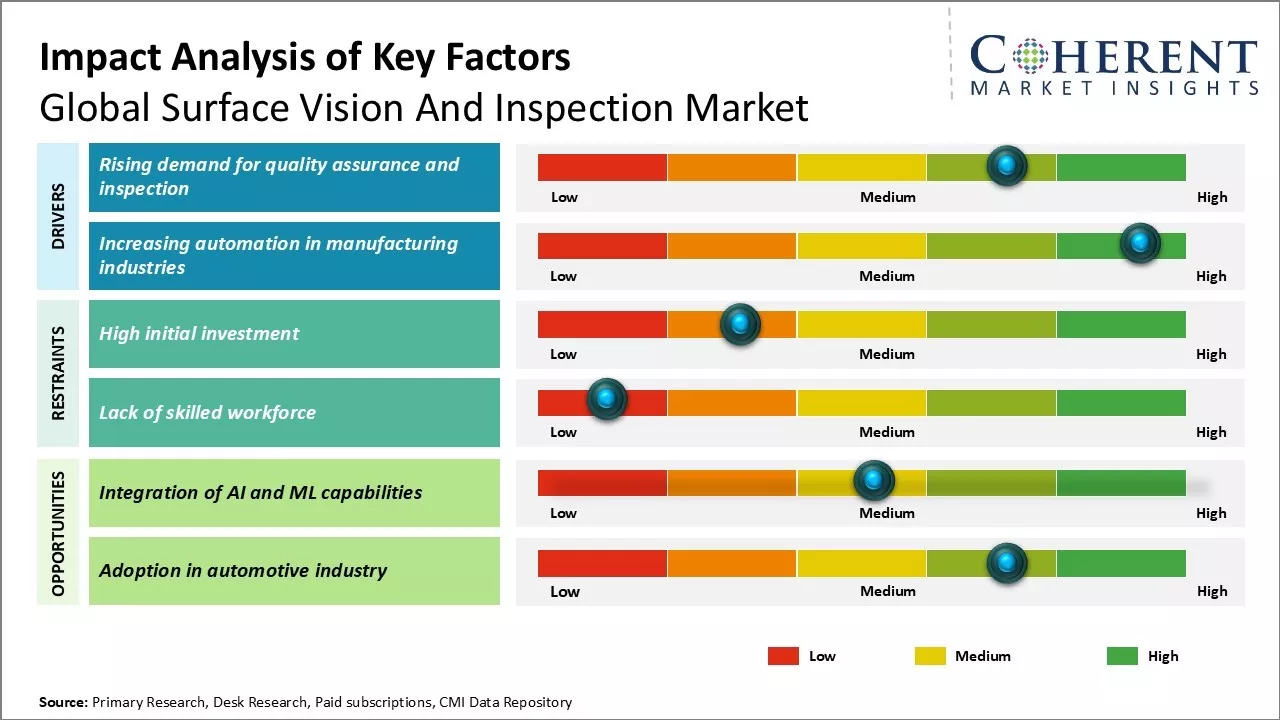 Surface Vision And Inspection Market Key Factors